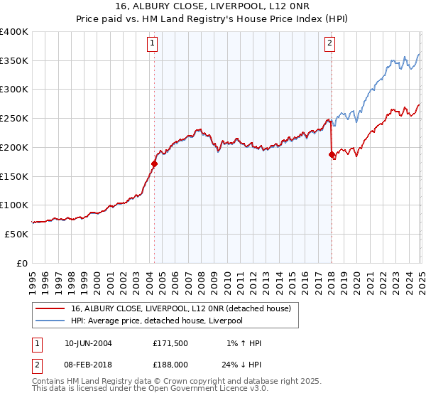 16, ALBURY CLOSE, LIVERPOOL, L12 0NR: Price paid vs HM Land Registry's House Price Index