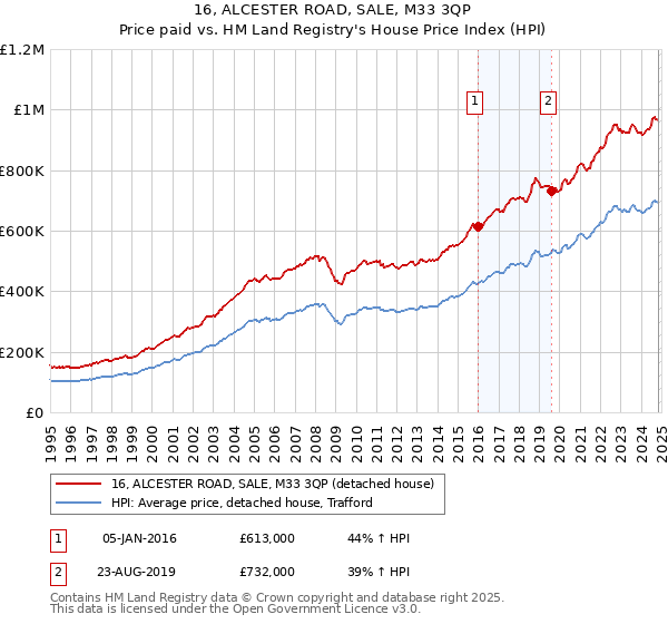 16, ALCESTER ROAD, SALE, M33 3QP: Price paid vs HM Land Registry's House Price Index