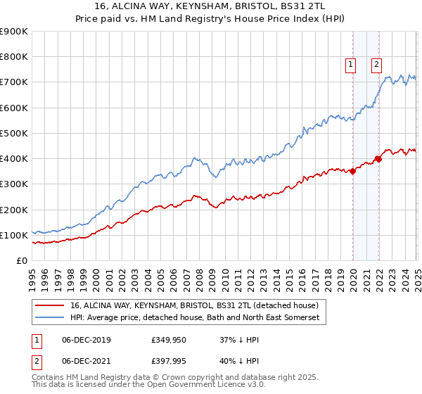 16, ALCINA WAY, KEYNSHAM, BRISTOL, BS31 2TL: Price paid vs HM Land Registry's House Price Index