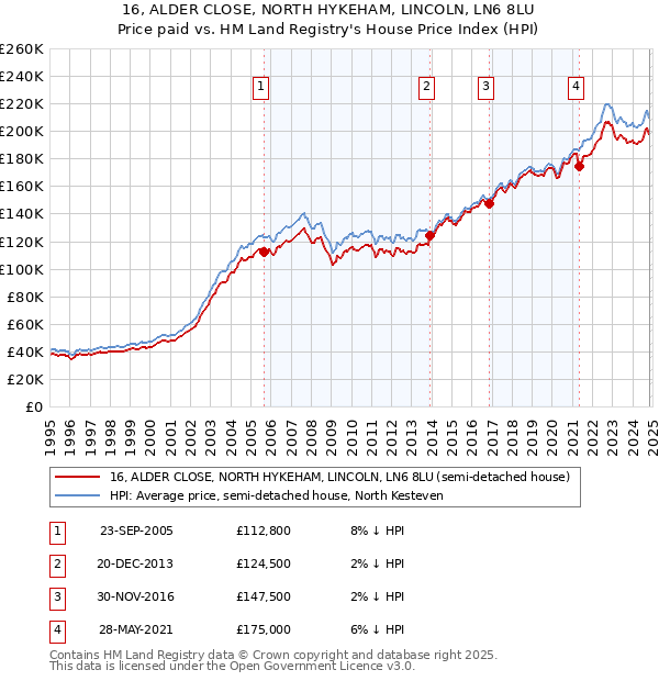 16, ALDER CLOSE, NORTH HYKEHAM, LINCOLN, LN6 8LU: Price paid vs HM Land Registry's House Price Index