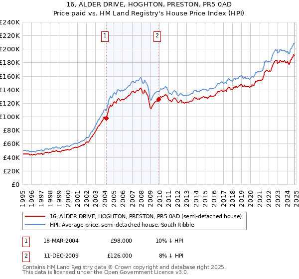 16, ALDER DRIVE, HOGHTON, PRESTON, PR5 0AD: Price paid vs HM Land Registry's House Price Index