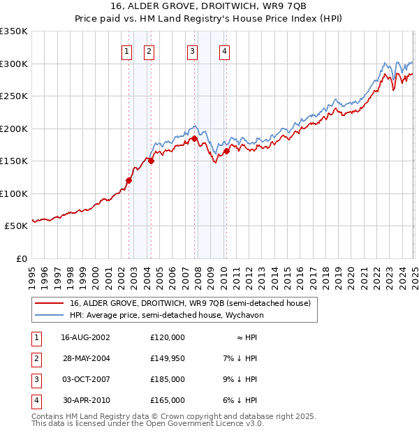 16, ALDER GROVE, DROITWICH, WR9 7QB: Price paid vs HM Land Registry's House Price Index