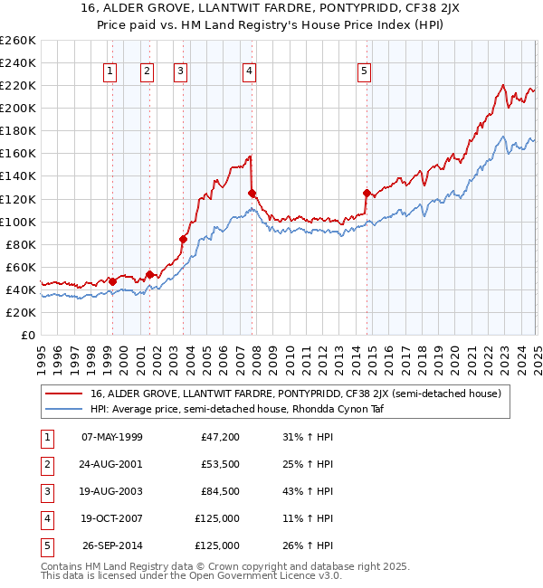 16, ALDER GROVE, LLANTWIT FARDRE, PONTYPRIDD, CF38 2JX: Price paid vs HM Land Registry's House Price Index