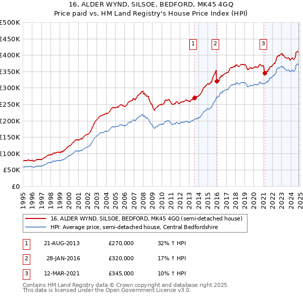 16, ALDER WYND, SILSOE, BEDFORD, MK45 4GQ: Price paid vs HM Land Registry's House Price Index