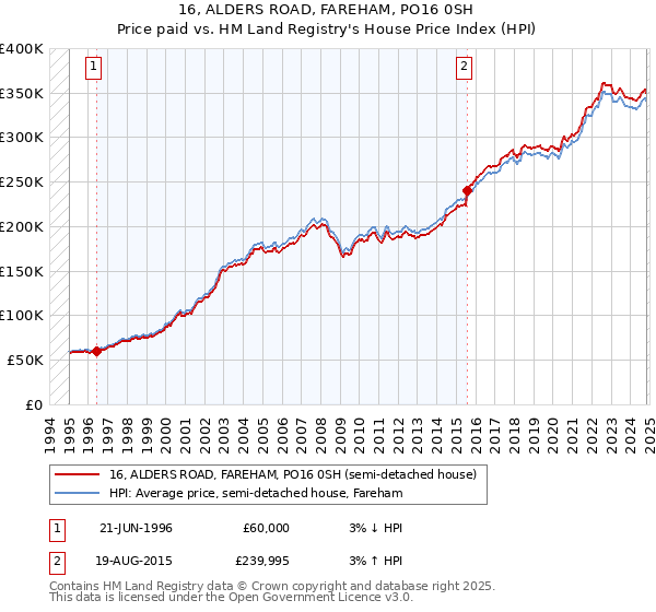 16, ALDERS ROAD, FAREHAM, PO16 0SH: Price paid vs HM Land Registry's House Price Index