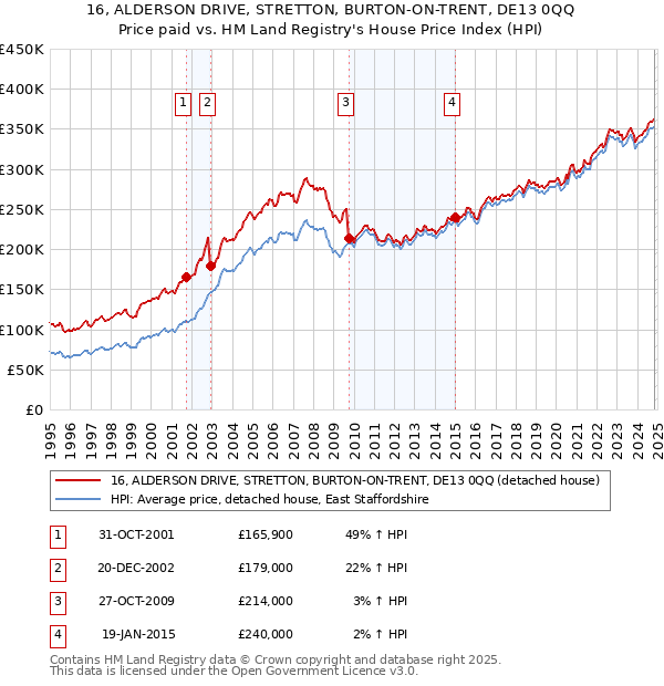 16, ALDERSON DRIVE, STRETTON, BURTON-ON-TRENT, DE13 0QQ: Price paid vs HM Land Registry's House Price Index