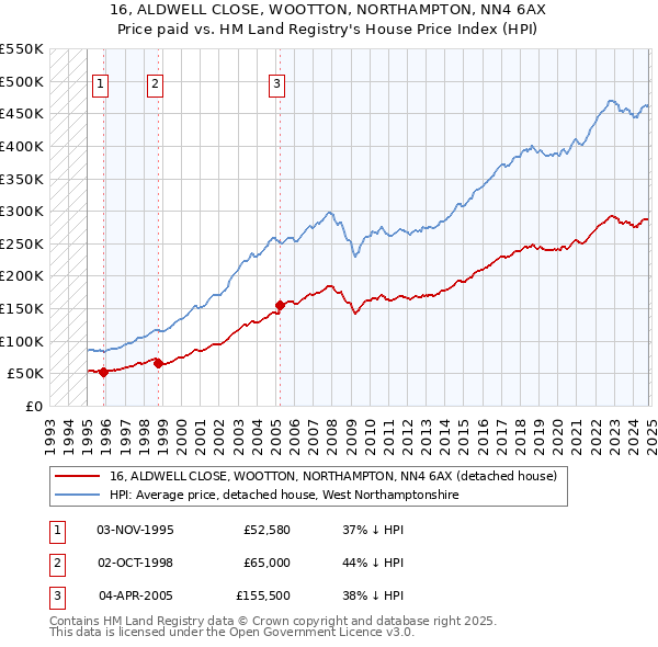 16, ALDWELL CLOSE, WOOTTON, NORTHAMPTON, NN4 6AX: Price paid vs HM Land Registry's House Price Index