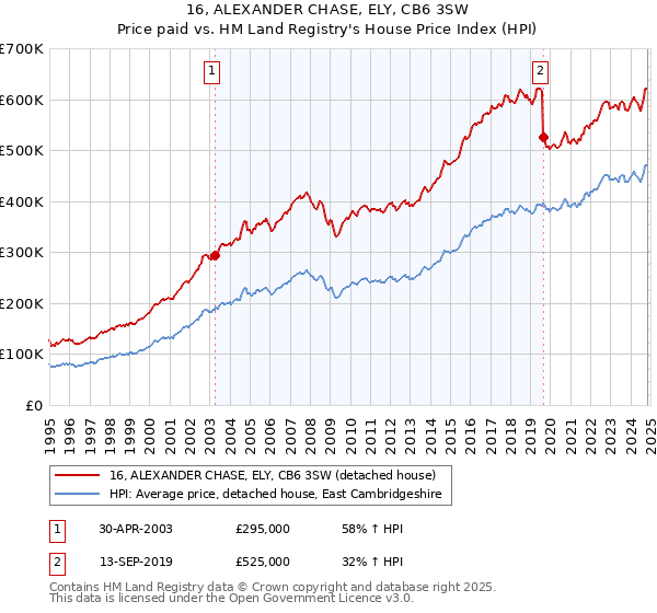 16, ALEXANDER CHASE, ELY, CB6 3SW: Price paid vs HM Land Registry's House Price Index