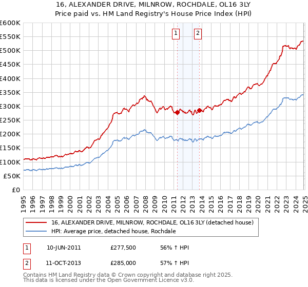 16, ALEXANDER DRIVE, MILNROW, ROCHDALE, OL16 3LY: Price paid vs HM Land Registry's House Price Index