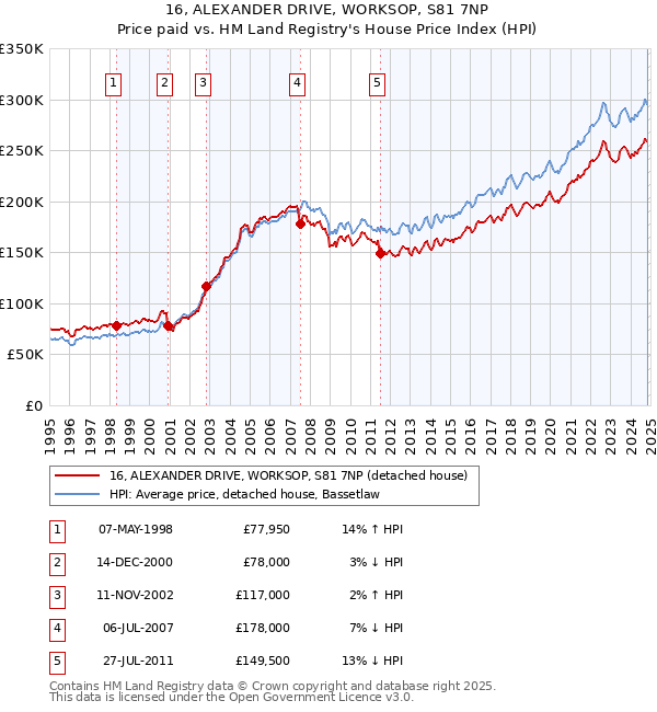 16, ALEXANDER DRIVE, WORKSOP, S81 7NP: Price paid vs HM Land Registry's House Price Index