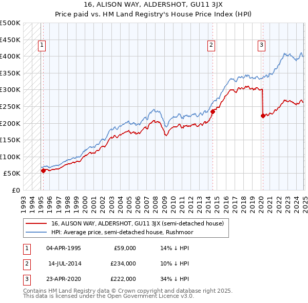 16, ALISON WAY, ALDERSHOT, GU11 3JX: Price paid vs HM Land Registry's House Price Index