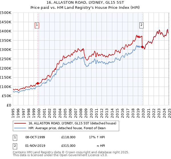 16, ALLASTON ROAD, LYDNEY, GL15 5ST: Price paid vs HM Land Registry's House Price Index