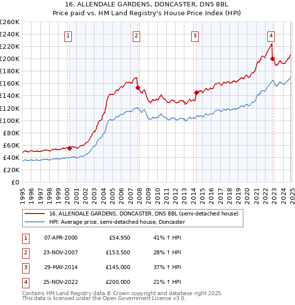 16, ALLENDALE GARDENS, DONCASTER, DN5 8BL: Price paid vs HM Land Registry's House Price Index