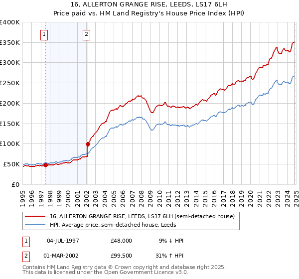 16, ALLERTON GRANGE RISE, LEEDS, LS17 6LH: Price paid vs HM Land Registry's House Price Index