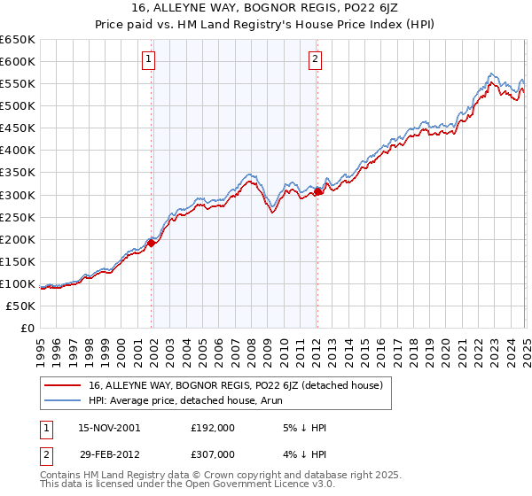 16, ALLEYNE WAY, BOGNOR REGIS, PO22 6JZ: Price paid vs HM Land Registry's House Price Index