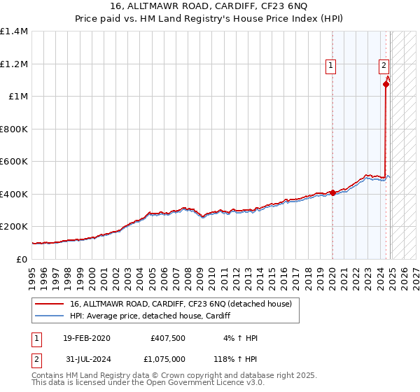 16, ALLTMAWR ROAD, CARDIFF, CF23 6NQ: Price paid vs HM Land Registry's House Price Index