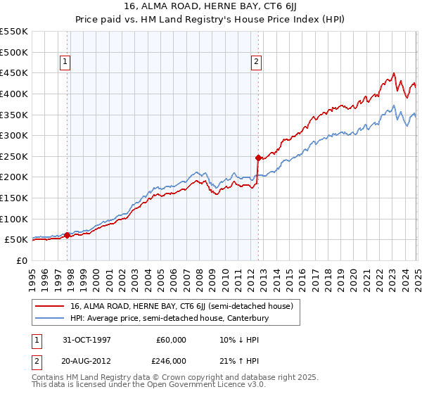 16, ALMA ROAD, HERNE BAY, CT6 6JJ: Price paid vs HM Land Registry's House Price Index