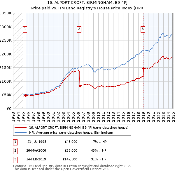 16, ALPORT CROFT, BIRMINGHAM, B9 4PJ: Price paid vs HM Land Registry's House Price Index