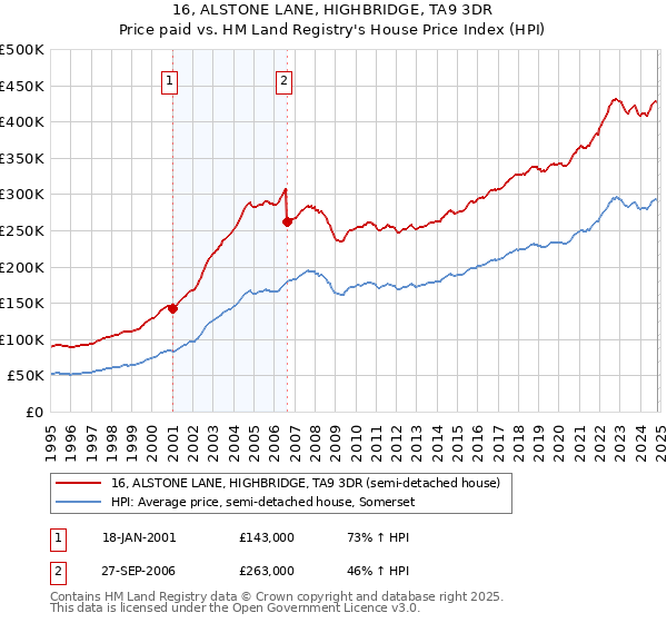 16, ALSTONE LANE, HIGHBRIDGE, TA9 3DR: Price paid vs HM Land Registry's House Price Index