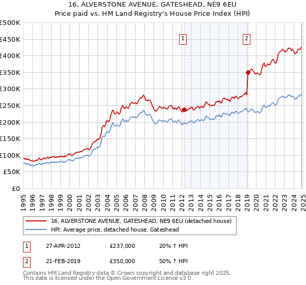 16, ALVERSTONE AVENUE, GATESHEAD, NE9 6EU: Price paid vs HM Land Registry's House Price Index