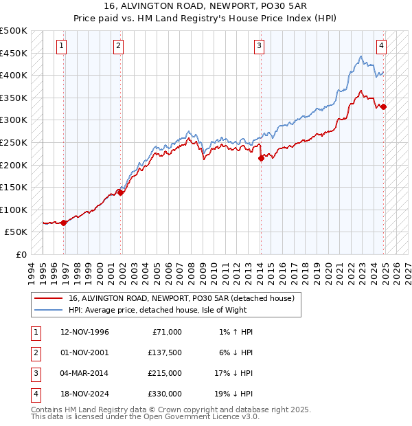 16, ALVINGTON ROAD, NEWPORT, PO30 5AR: Price paid vs HM Land Registry's House Price Index