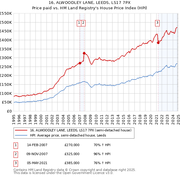 16, ALWOODLEY LANE, LEEDS, LS17 7PX: Price paid vs HM Land Registry's House Price Index