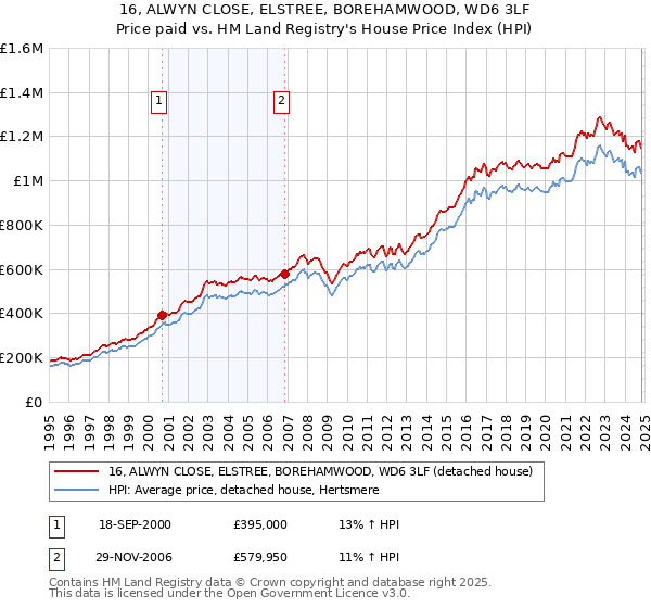 16, ALWYN CLOSE, ELSTREE, BOREHAMWOOD, WD6 3LF: Price paid vs HM Land Registry's House Price Index