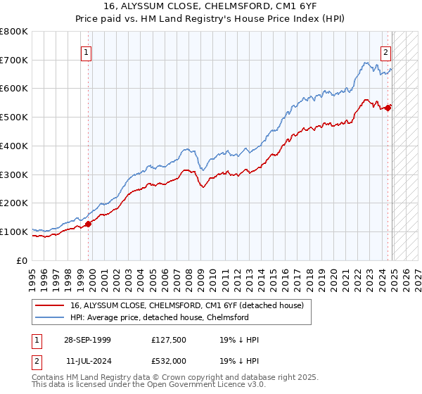 16, ALYSSUM CLOSE, CHELMSFORD, CM1 6YF: Price paid vs HM Land Registry's House Price Index