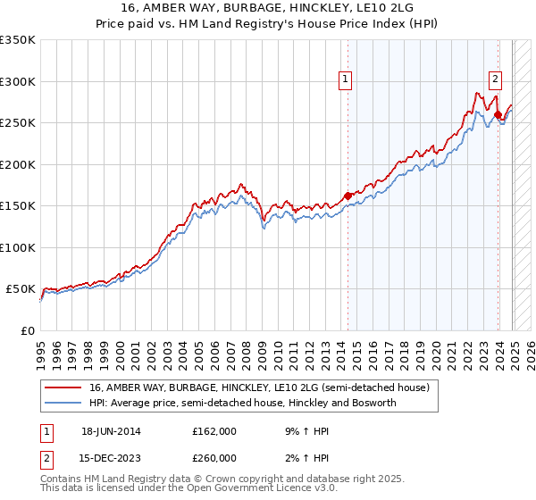 16, AMBER WAY, BURBAGE, HINCKLEY, LE10 2LG: Price paid vs HM Land Registry's House Price Index