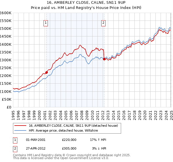 16, AMBERLEY CLOSE, CALNE, SN11 9UP: Price paid vs HM Land Registry's House Price Index