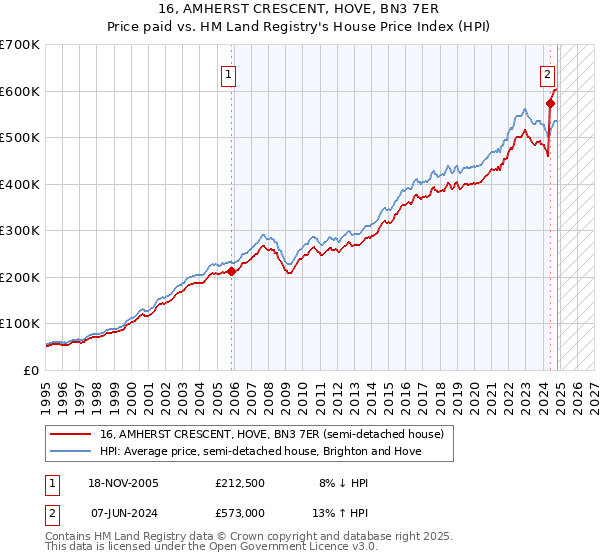 16, AMHERST CRESCENT, HOVE, BN3 7ER: Price paid vs HM Land Registry's House Price Index