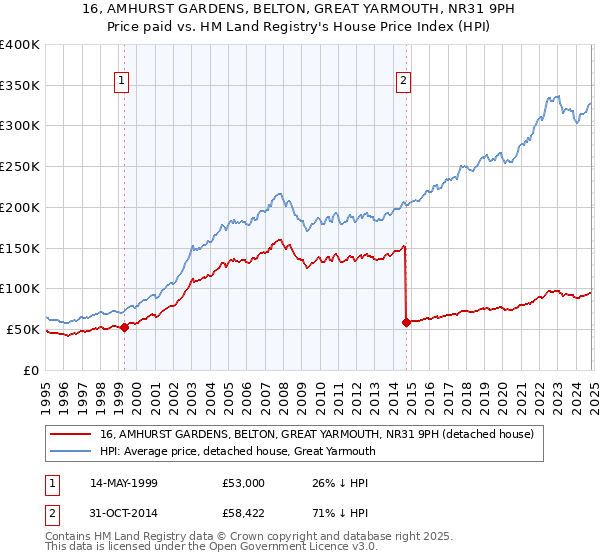 16, AMHURST GARDENS, BELTON, GREAT YARMOUTH, NR31 9PH: Price paid vs HM Land Registry's House Price Index