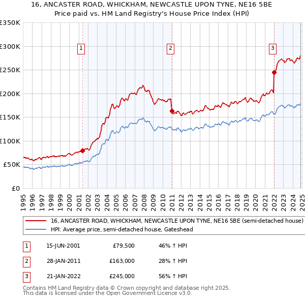 16, ANCASTER ROAD, WHICKHAM, NEWCASTLE UPON TYNE, NE16 5BE: Price paid vs HM Land Registry's House Price Index