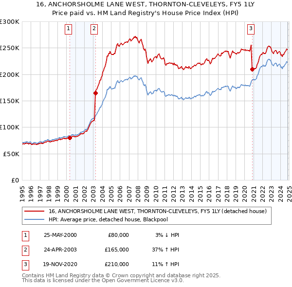 16, ANCHORSHOLME LANE WEST, THORNTON-CLEVELEYS, FY5 1LY: Price paid vs HM Land Registry's House Price Index