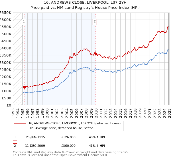 16, ANDREWS CLOSE, LIVERPOOL, L37 2YH: Price paid vs HM Land Registry's House Price Index