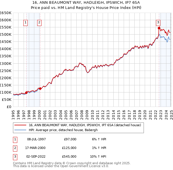 16, ANN BEAUMONT WAY, HADLEIGH, IPSWICH, IP7 6SA: Price paid vs HM Land Registry's House Price Index