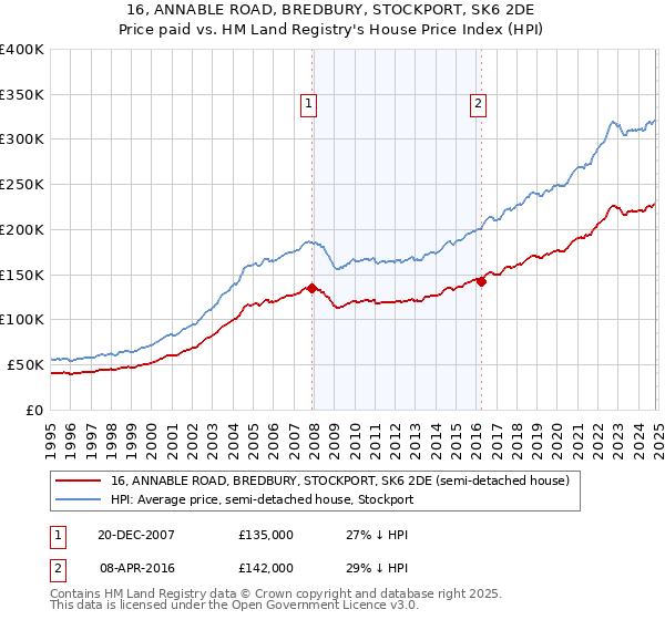 16, ANNABLE ROAD, BREDBURY, STOCKPORT, SK6 2DE: Price paid vs HM Land Registry's House Price Index