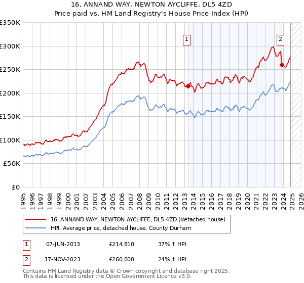 16, ANNAND WAY, NEWTON AYCLIFFE, DL5 4ZD: Price paid vs HM Land Registry's House Price Index