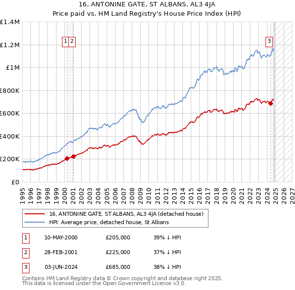 16, ANTONINE GATE, ST ALBANS, AL3 4JA: Price paid vs HM Land Registry's House Price Index