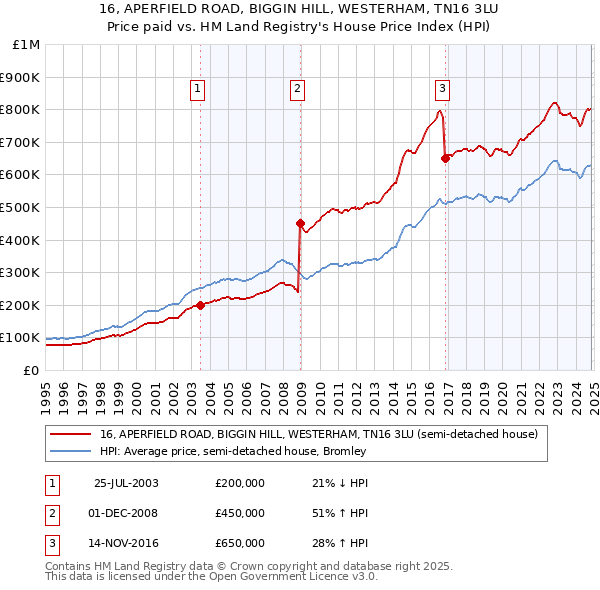 16, APERFIELD ROAD, BIGGIN HILL, WESTERHAM, TN16 3LU: Price paid vs HM Land Registry's House Price Index