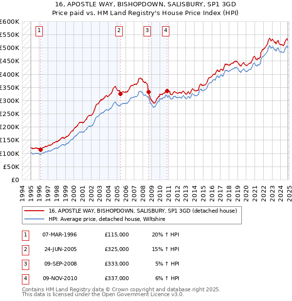 16, APOSTLE WAY, BISHOPDOWN, SALISBURY, SP1 3GD: Price paid vs HM Land Registry's House Price Index