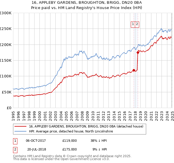 16, APPLEBY GARDENS, BROUGHTON, BRIGG, DN20 0BA: Price paid vs HM Land Registry's House Price Index