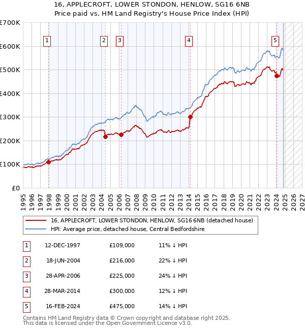 16, APPLECROFT, LOWER STONDON, HENLOW, SG16 6NB: Price paid vs HM Land Registry's House Price Index