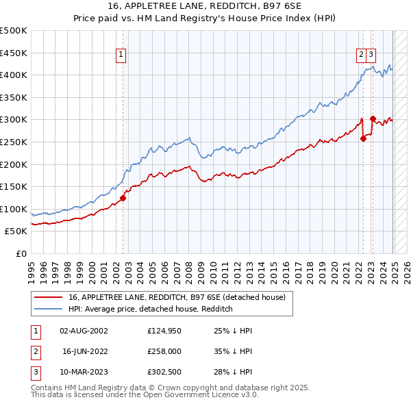 16, APPLETREE LANE, REDDITCH, B97 6SE: Price paid vs HM Land Registry's House Price Index