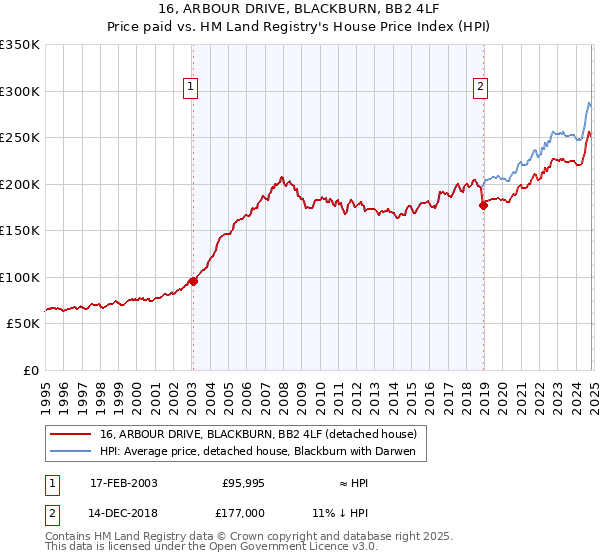 16, ARBOUR DRIVE, BLACKBURN, BB2 4LF: Price paid vs HM Land Registry's House Price Index