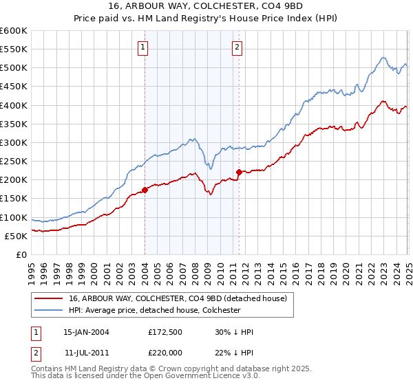 16, ARBOUR WAY, COLCHESTER, CO4 9BD: Price paid vs HM Land Registry's House Price Index