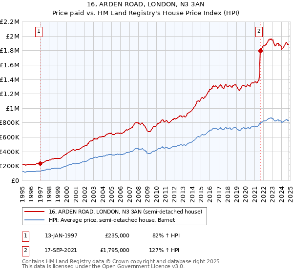 16, ARDEN ROAD, LONDON, N3 3AN: Price paid vs HM Land Registry's House Price Index