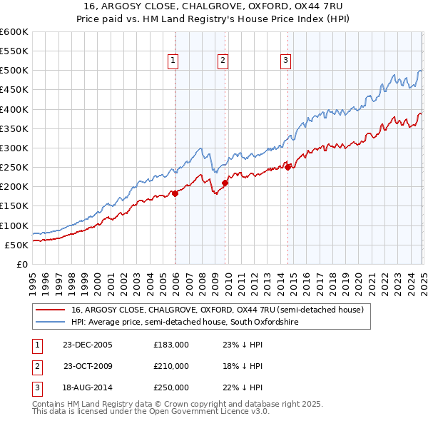 16, ARGOSY CLOSE, CHALGROVE, OXFORD, OX44 7RU: Price paid vs HM Land Registry's House Price Index