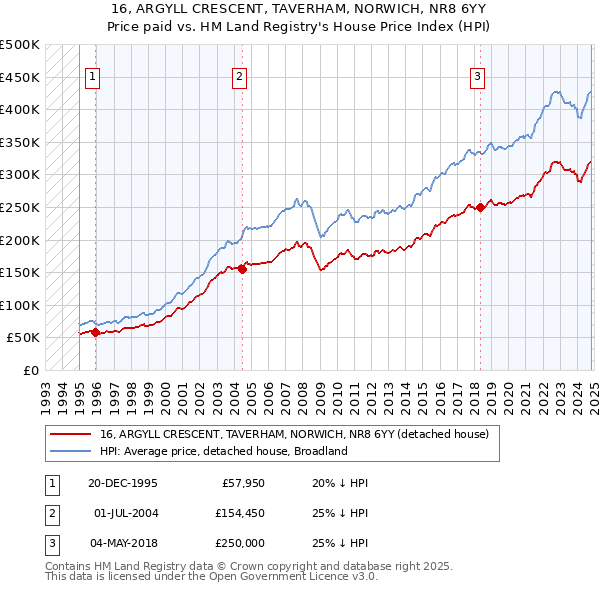 16, ARGYLL CRESCENT, TAVERHAM, NORWICH, NR8 6YY: Price paid vs HM Land Registry's House Price Index