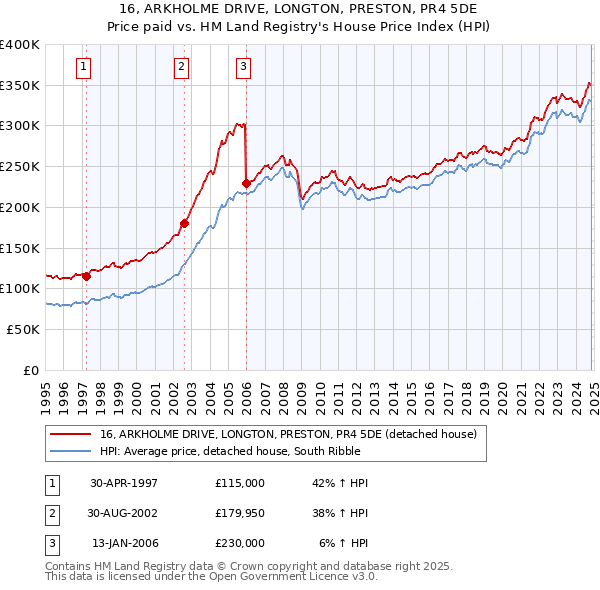 16, ARKHOLME DRIVE, LONGTON, PRESTON, PR4 5DE: Price paid vs HM Land Registry's House Price Index